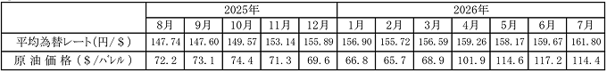 平均為替レートおよび原油価格の動向
