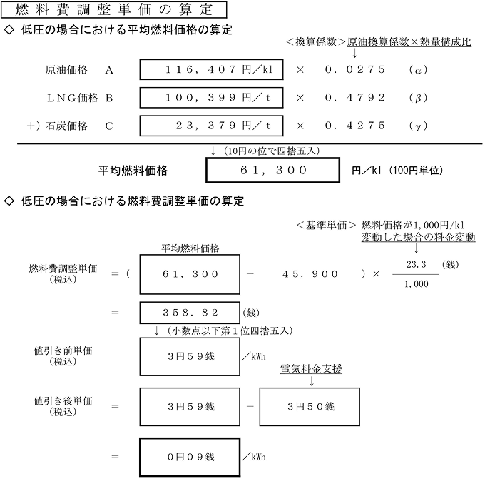 燃料費調整単価の算定