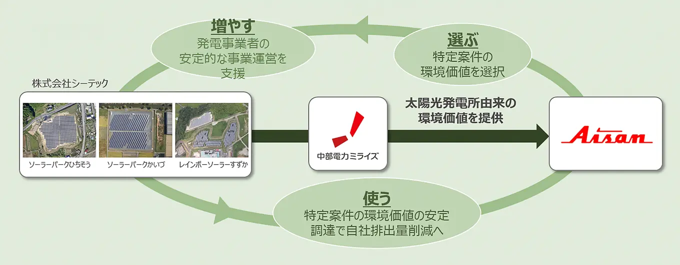 本取り組みのスキーム図