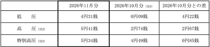 燃料費調整単価の表