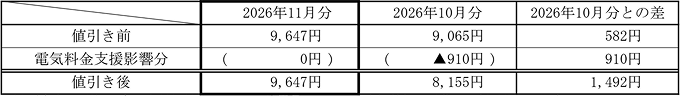 ご家庭のお客さまの1月あたりの電気料金（税込）の表