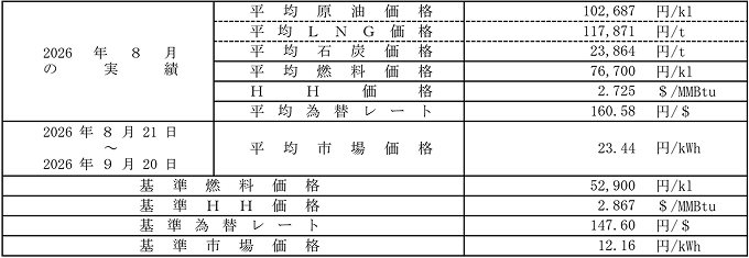 高圧・特別高圧の場合における平均燃料価格（貿易統計）、HH価格、平均為替レートおよび平均市場価格