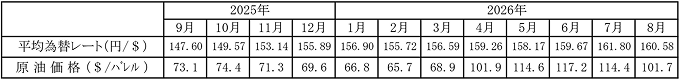 平均為替レートおよび原油価格の動向