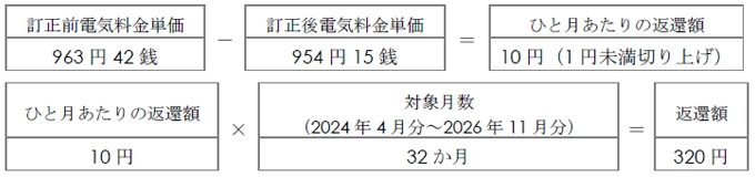 従量電灯B・30Aのお客さまにおいて、2024年4月1日から2026年10月31日までの間に、ご契約を継続いただいている場合の精算金額の算定例