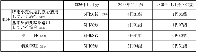 燃料費調整単価の表
