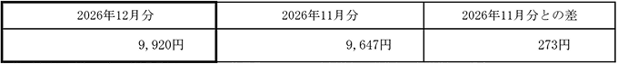 ご家庭のお客さまの1月あたりの電気料金（税込）の表