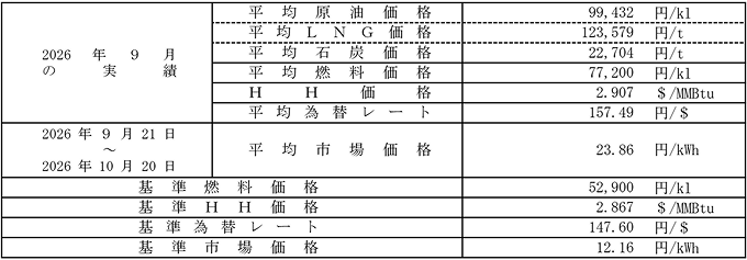 高圧・特別高圧の場合における平均燃料価格（貿易統計）、HH価格、平均為替レートおよび平均市場価格