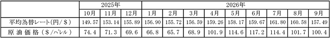 平均為替レートおよび原油価格の動向