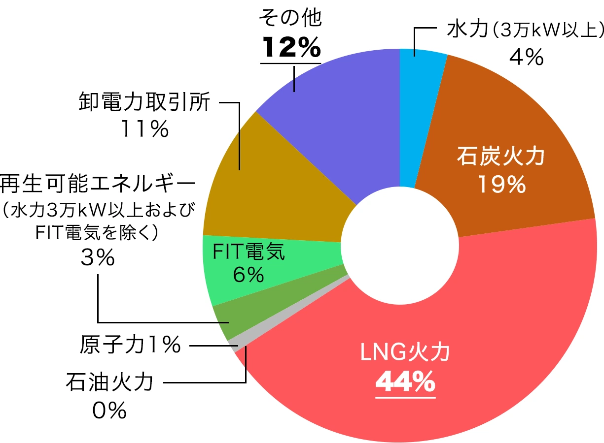 正