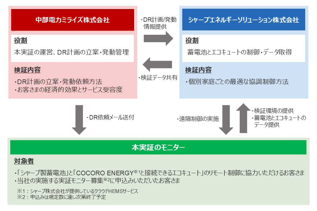 本実証の体制図