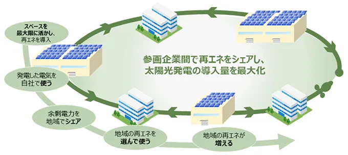 「遠州脱炭素プロジェクト」のスキーム