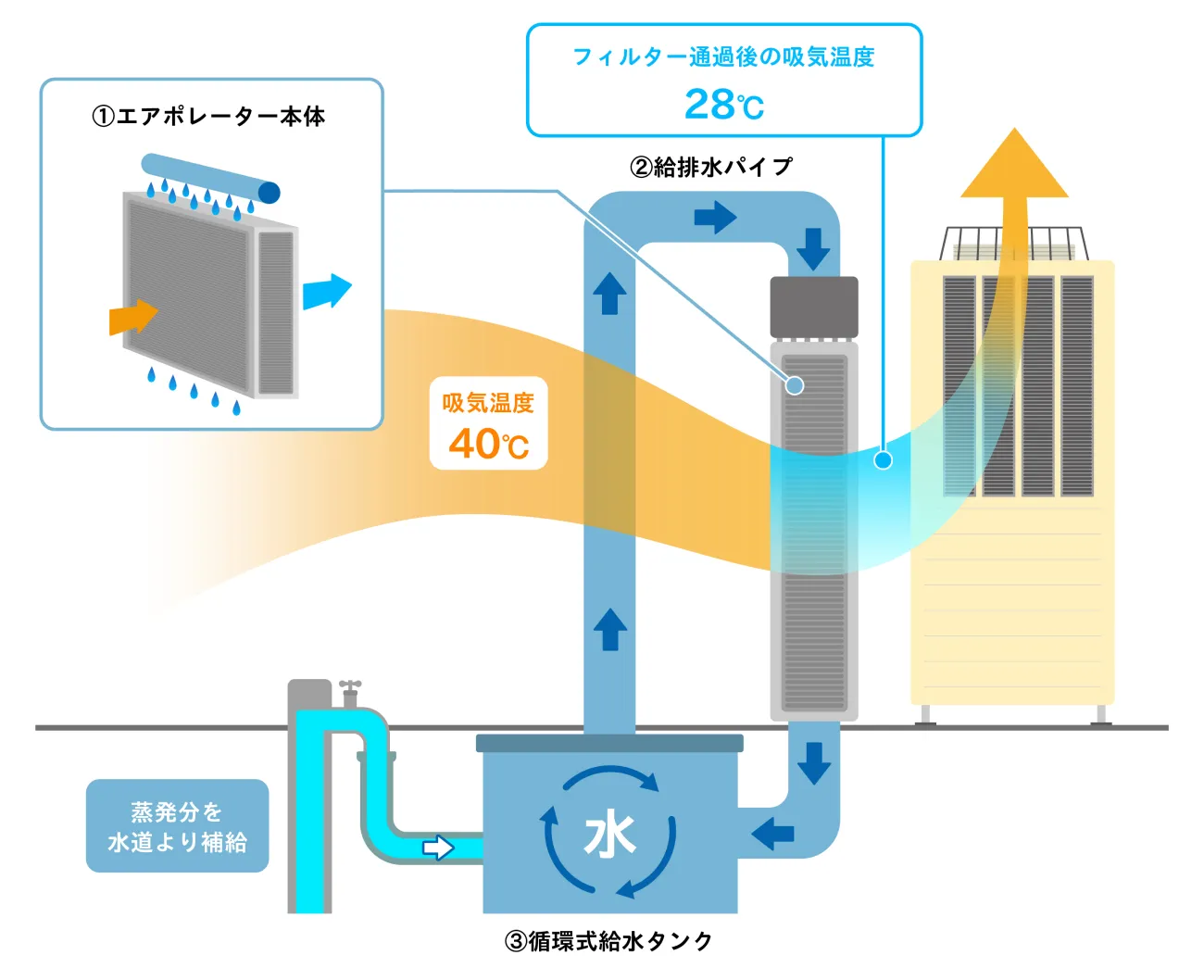 エアポレーターのしくみ図