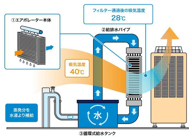 エアポレーターのしくみ図
