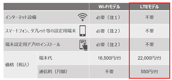 WiFiモデルとLTEモデルの違い一覧表