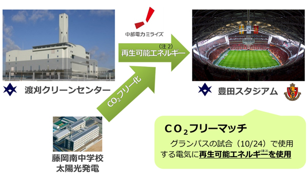「豊田市・中部電力ミライズ・グランパスによるCO2フリーマッチ実施のお知らせ」のイメージ