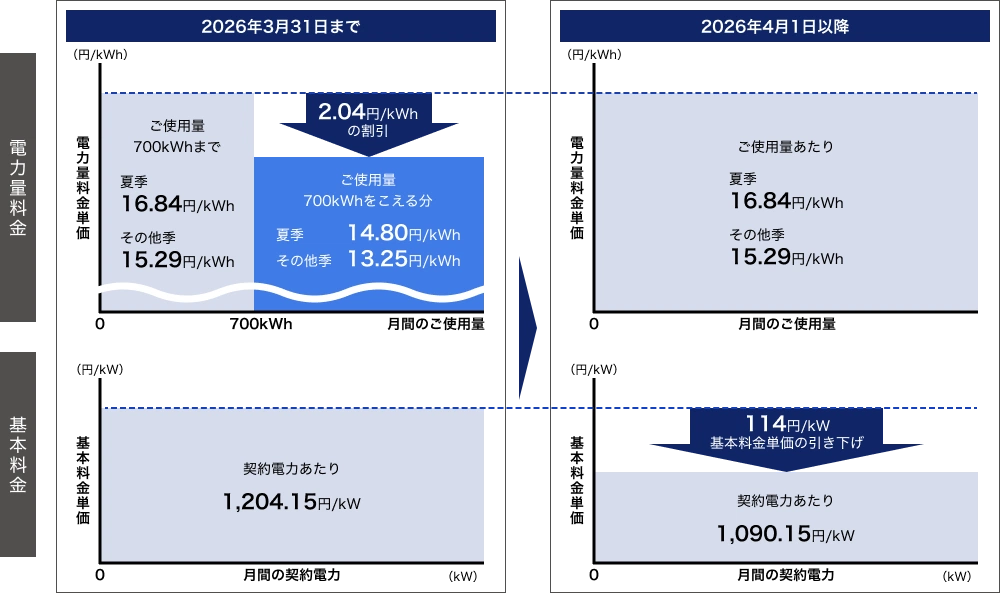 電力量料金と基本料金のグラフ