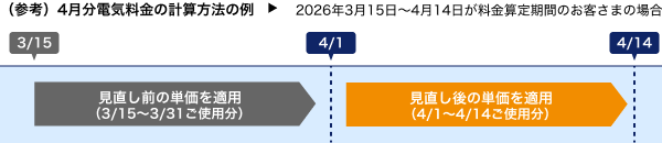 電力量料金と基本料金のグラフ